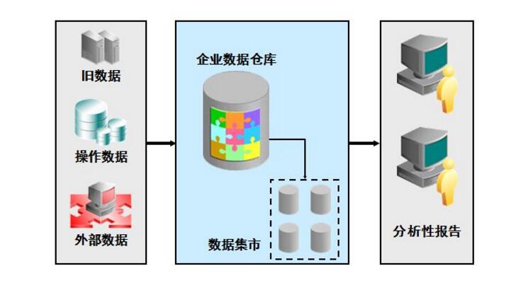 數據倉庫的基本架構及架構圖介紹