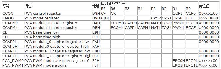 STC12C5201AD單片機(jī)的PWM功能的應(yīng)用總結(jié)