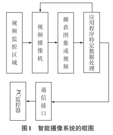 智能攝像<b class='flag-5'>系統(tǒng)</b><b class='flag-5'>視頻</b><b class='flag-5'>采集</b>模塊的<b class='flag-5'>嵌入式</b>結(jié)構(gòu)