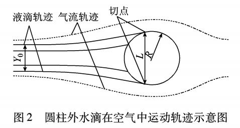 等效直徑的復(fù)合<b class='flag-5'>絕緣子</b>覆冰特性