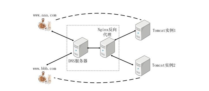 nginx和tomcat区别