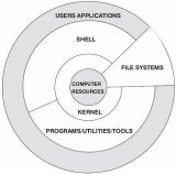 深度解析Linux系统的4个主要部分