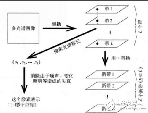 光谱图像与高光谱图像的区别介绍