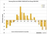 全球DRAM平均售价将降低 5大迹象十分清晰