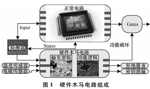 基于特征匹配的<b class='flag-5'>IP</b>軟<b class='flag-5'>核</b><b class='flag-5'>硬件</b>木馬檢測(cè)