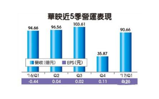 华映连续七季获利 车用面板到底有多赚钱