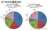 提升锂离子电池比能量的途径：微孔铜箔铝箔优势与控制要点