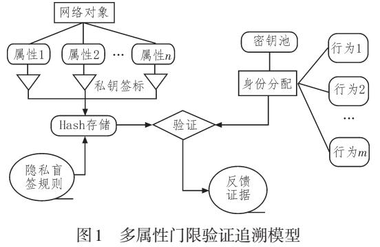 基于ABS<b class='flag-5'>細(xì)粒度</b>隱私隔絕的身份追溯研究