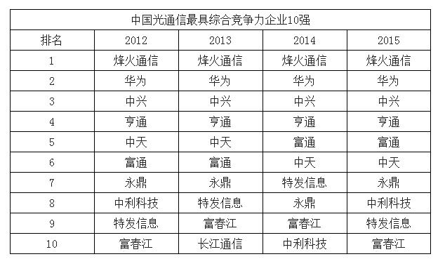 中国<b class='flag-5'>光通信</b>企业排名分析与中国<b class='flag-5'>光通信</b>行业发展前景解析