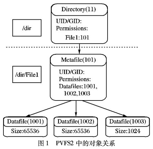 基于<b class='flag-5'>分布式</b><b class='flag-5'>文件系统</b>元数据操作优化