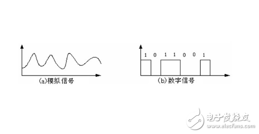 模拟<b class='flag-5'>信号</b>和<b class='flag-5'>数字信号</b>有什么区别