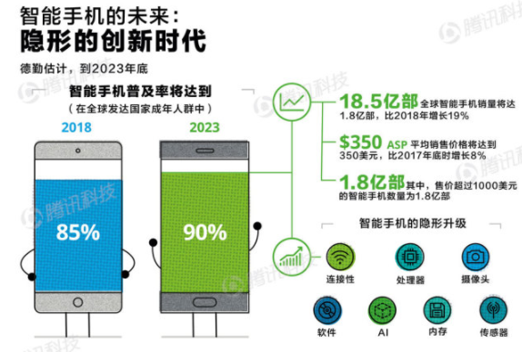 德勤发布《AI趋势报告》 预计2023年底智能手机普及率达90%
