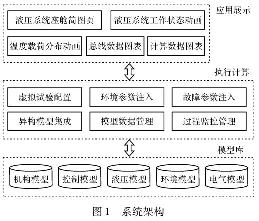 民航<b class='flag-5'>飛機</b><b class='flag-5'>液壓</b><b class='flag-5'>系統</b>虛擬<b class='flag-5'>性能</b>樣機設計