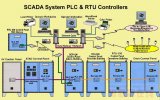 RTU的发展过程 RTU和PLC产品的对比