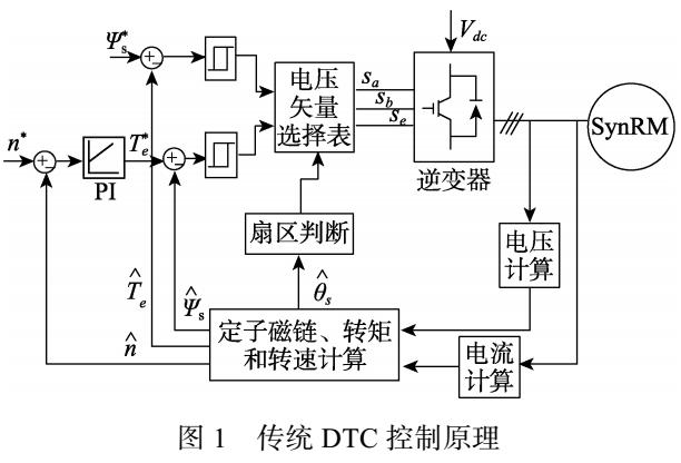 基于空間矢量的同步<b class='flag-5'>磁阻</b><b class='flag-5'>電機(jī)</b>直接轉(zhuǎn)矩<b class='flag-5'>控制</b>