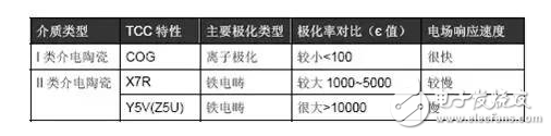 详细解解读贴片电容：NP0、C0G、X7R、X5R、Y5V、Z5U的区别