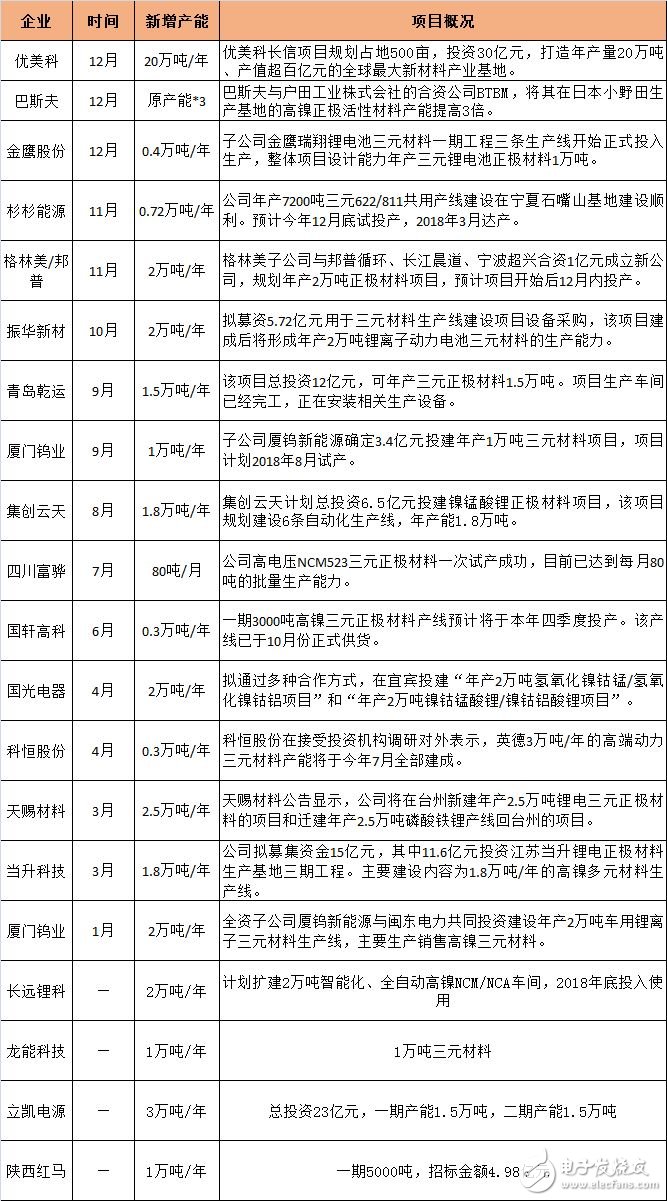 高镍正极材料产线升级需求迫切 国内设备厂商迎来发展机遇