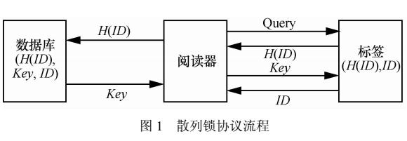 <b class='flag-5'>RFID</b><b class='flag-5'>安全</b>認(rèn)證<b class='flag-5'>協(xié)議</b>