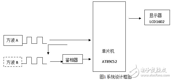 基于單片機簡易數字頻率計設計方案匯總