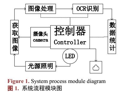 <b class='flag-5'>光學(xué)</b><b class='flag-5'>字符識(shí)別</b>讀表系統(tǒng)設(shè)計(jì)