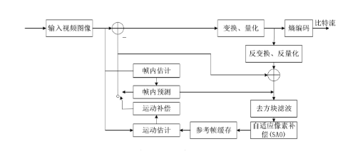 HEVC视频编码技术详解