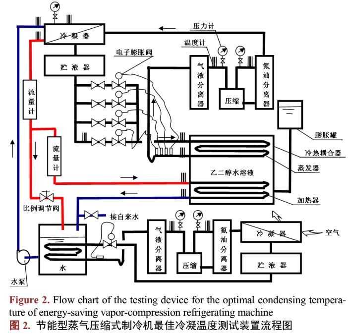 <b class='flag-5'>制冷機(jī)</b>最佳冷凝溫度測(cè)試裝置研究