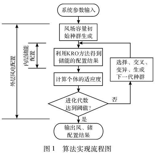 鲁棒<b class='flag-5'>优化</b>的风储联合<b class='flag-5'>配置</b>