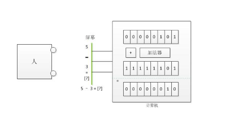 補碼是誰發(fā)明的_補碼有什么用