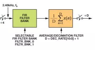 基本平臺穩定系統中MEMS IMU頻率響應分析