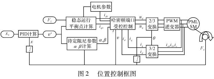 永磁同步直线电机位置控制