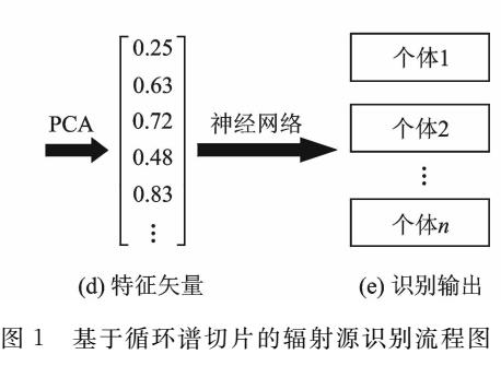 通信<b class='flag-5'>輻射源</b>識別<b class='flag-5'>方法</b>