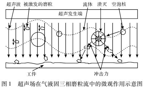 <b class='flag-5'>氣</b><b class='flag-5'>液</b><b class='flag-5'>固</b>三<b class='flag-5'>相</b>磨粒<b class='flag-5'>流</b>多物理場(chǎng)數(shù)值<b class='flag-5'>模擬</b>