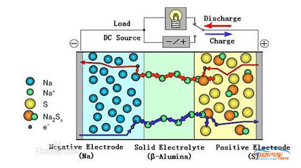 鈉硫電池優(yōu)缺點(diǎn)