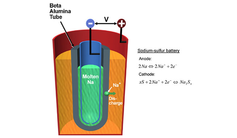 一张图看懂<b class='flag-5'>钠硫电池</b>
