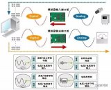 【直通车】：PLC编程中的三大量知识点