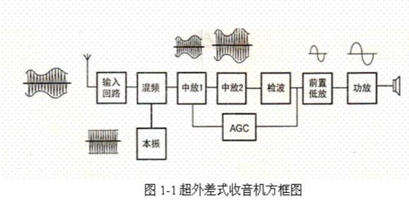 超外差式<b class='flag-5'>收音機</b>與直放式<b class='flag-5'>收音機</b>有什么區別