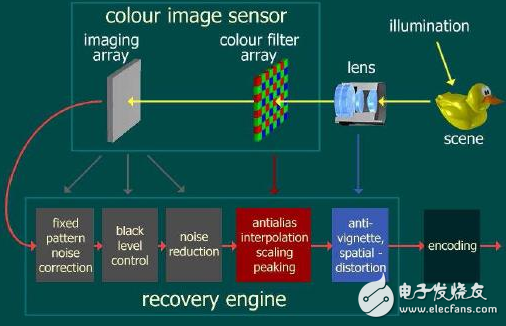 圖像sensor的工作原理