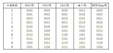 8421BCD碼轉(zhuǎn)換成5421BCD碼