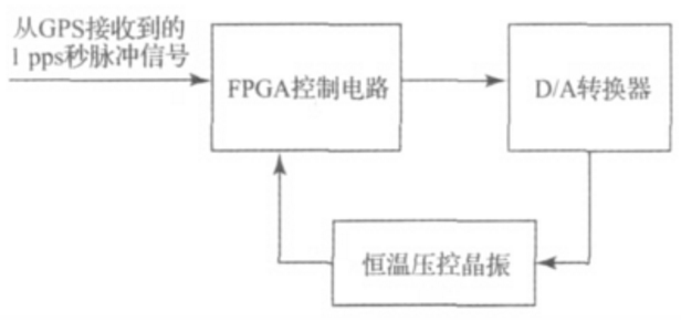 基于FPGA的压控晶振同步频率控制系统的研究与设计