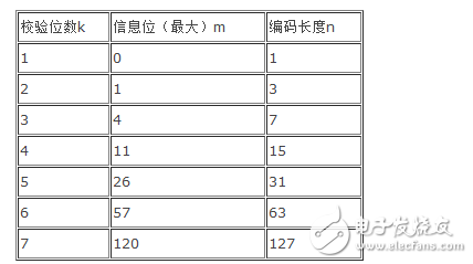 汉明码编码原理介绍