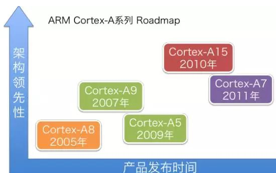 从内核构架和制作工艺着手，了解工业互联网中低功耗设计