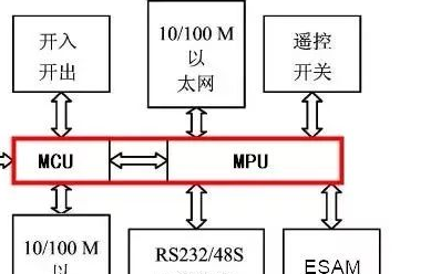 MCU+MPU雙處理器架構在電力饋線終端中應用