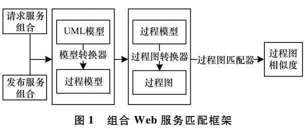 <b class='flag-5'>Web</b><b class='flag-5'>服務</b>組合匹配框架研究