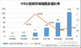 H5小游戲市場前景可期 市場容量一觸即發