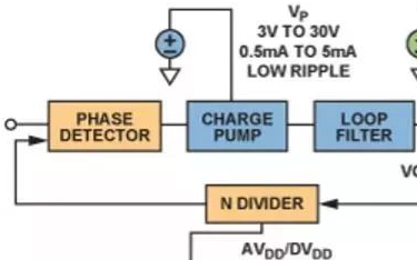 各种电源管理要求的基本锁相环，如何影响相位噪声？