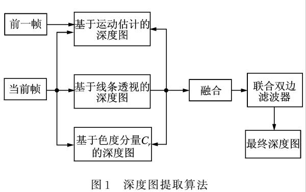 <b class='flag-5'>2D</b><b class='flag-5'>到</b><b class='flag-5'>3D</b><b class='flag-5'>視頻</b>自動轉換系統