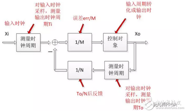 震撼！FPGA實(shí)現(xiàn)負(fù)反饋控制純數(shù)字鎖相環(huán)！