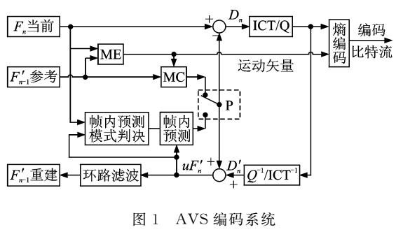 <b class='flag-5'>AVS</b>视频编<b class='flag-5'>解码</b>在TMS320C6455上的<b class='flag-5'>实现</b>