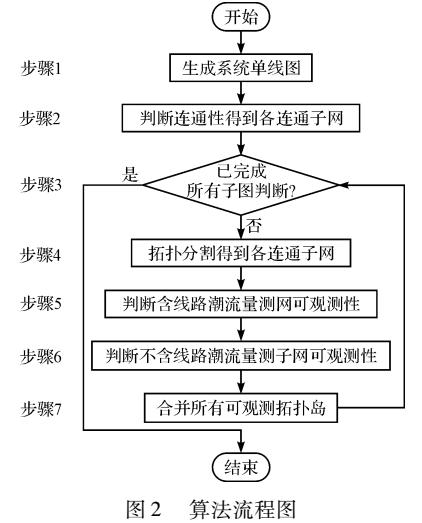 基于拓撲分割的網(wǎng)絡(luò)<b class='flag-5'>可觀測</b>性分析方法