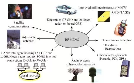 RF MEMS<b>国内外</b><b>现状及</b><b>发展</b>趋势